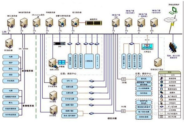 智能樓宇自控系統的整體架構該如何搭建？