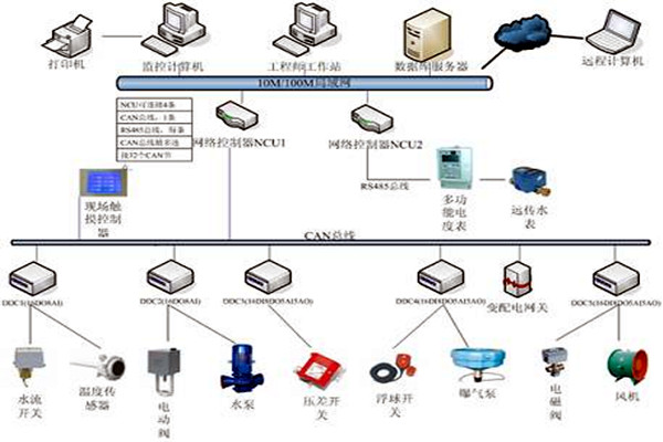 樓宇自控具有哪些節能效果？