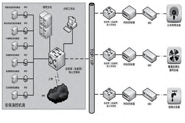 你是如何理解樓宇自控的？