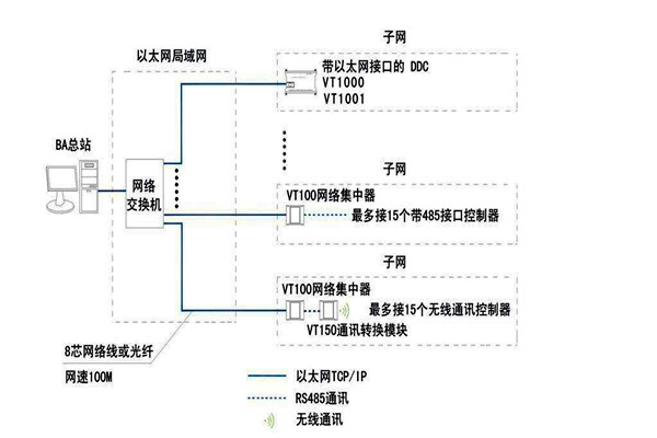 智能樓宇自控系統面向協議的糾紛！