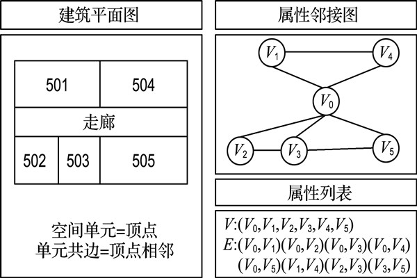 如何構建樓宇自控屬性鄰接圖？