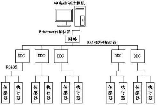 樓宇自控如何保證管理質量？