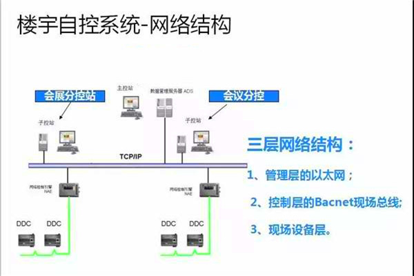 崔亞光細談樓宇自控系統的整體建設思路！