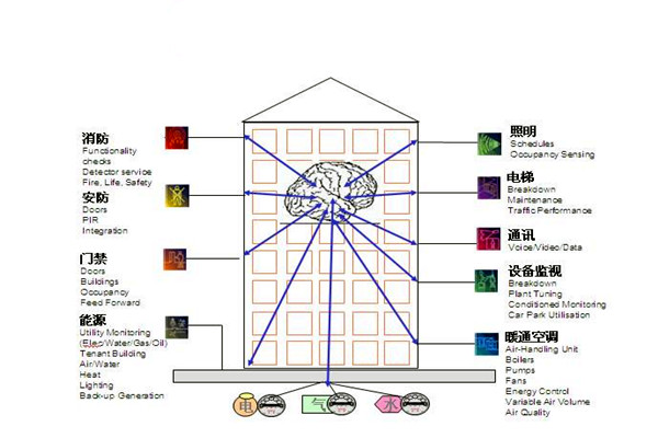 樓宇自控通訊及控制系統的科學性！