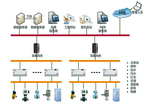 樓宇自控系統的集成化模型管理辦法！