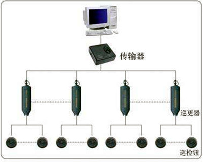 電子巡更系統的構成和使用流程！