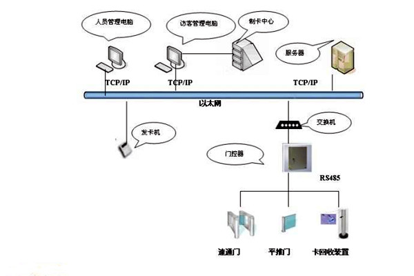 樓宇智能化系統如何實現樓宇進出入管理？