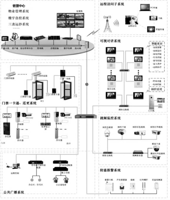 樓宇自控智能安防系統的重要組成！