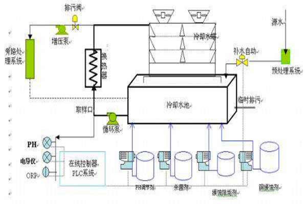 與樓宇自控系統有關聯的給排水工程！