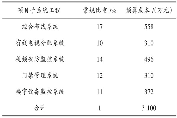 樓宇自動化系統具體項目造價管理實例！