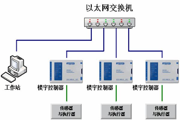 樓宇自動化系統的運維理念！