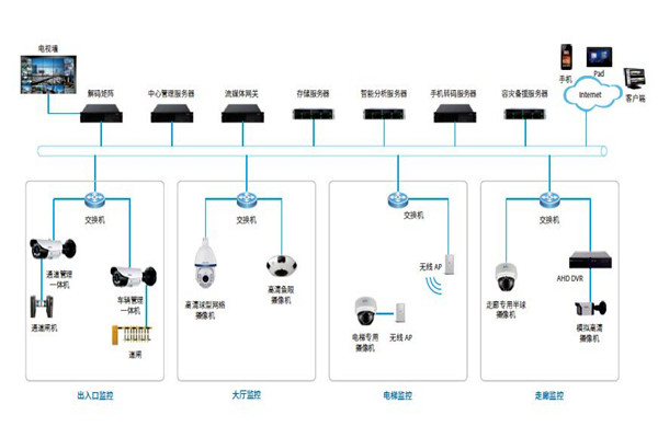 樓宇控制系統的安防配置可以參照哪些原則？