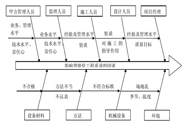 智能樓宇控制系統施工質量好不好怎么看？