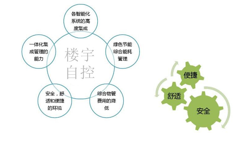 智能樓宇自控系統促進城市可持續發展！