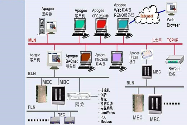如何操作讓樓宇控制系統更強大？