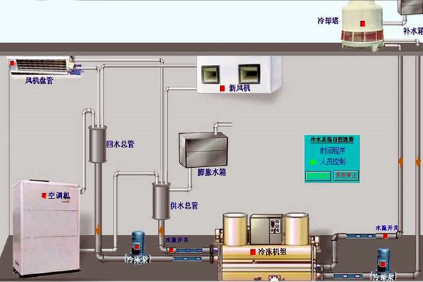 我國樓宇自動化技術的歷史狀況如何？