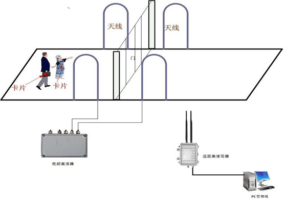 什么是樓宇控制系統RFID系統？