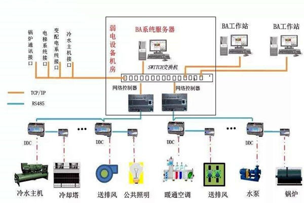 加強樓宇自控專業施工隊伍的建設！