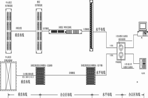 怎么操作綜合布線？某大樓樓宇自控系統清晰展現！