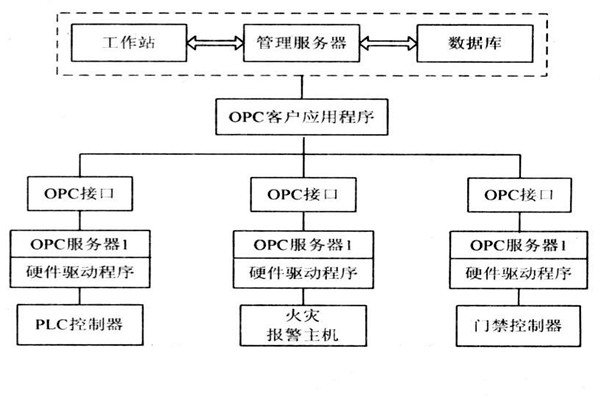 OPC如何能夠作用于樓宇自控系統？