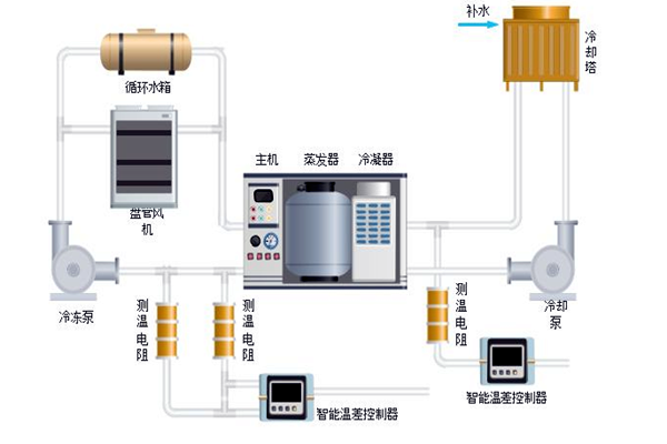 樓宇自控中排風機、新風、空調系統的節能控制！