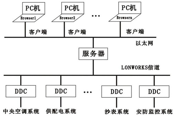 樓宇控制系統的層次關系分明與多樣化特點！