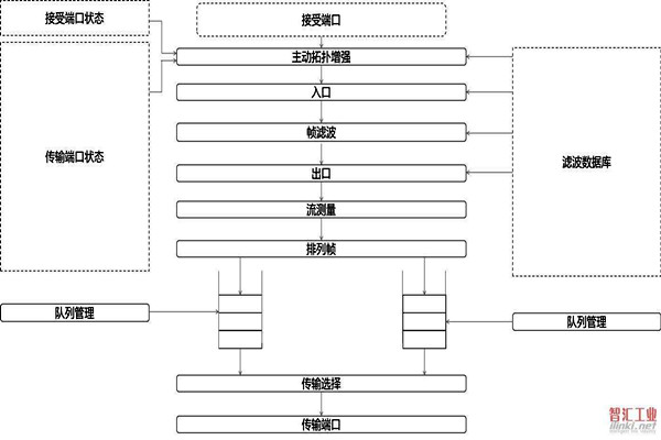 對于智能樓宇自控系統集成相關問題的解決措施！