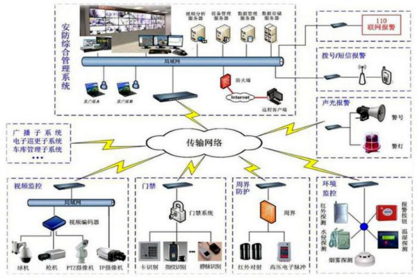 探測報警功能在樓宇自動化上的應用！
