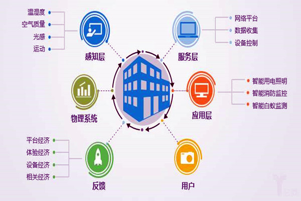樓宇自控系統工程為什么偏向于集成化管理？