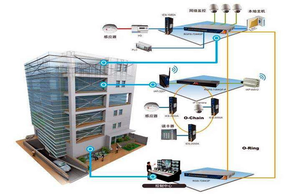 樓宇自動化技術擁有什么樣的研究背景？