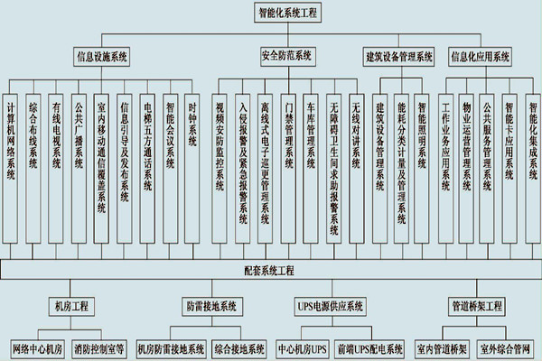 展廳樓宇控制系統的具體配置！