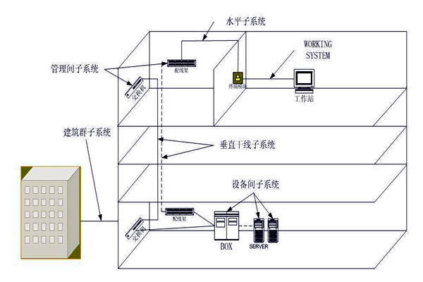 樓宇自動化綜合布線系統的管理！