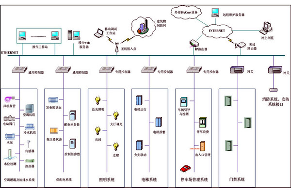 樓宇自動化系統故障診斷專家系統的基本結構！