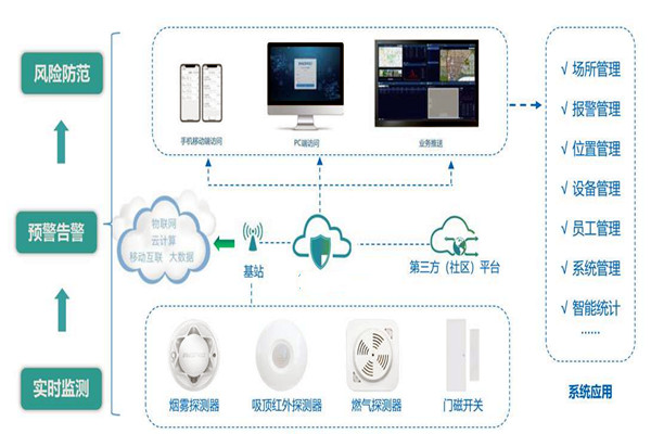樓宇智能化系統的集成要經歷哪些過程？