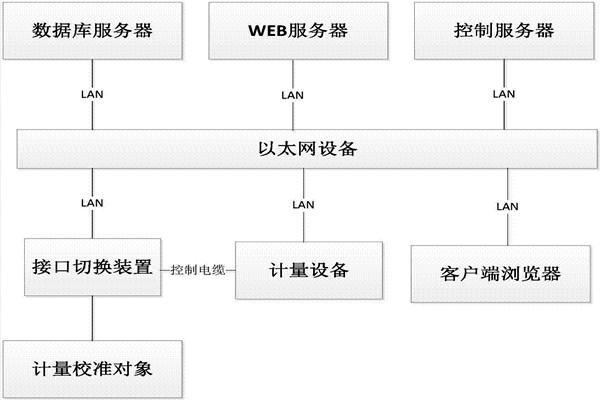 樓宇控制系統的B/S軟件框架！