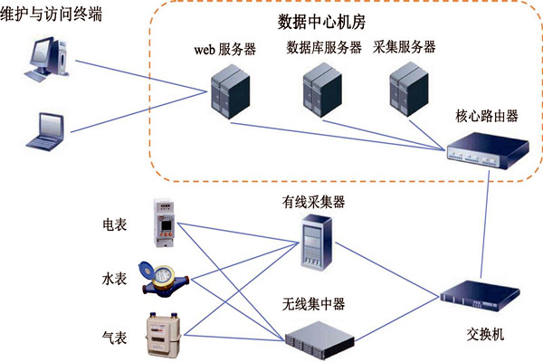 樓宇智能化能耗監測系統的建設方案！