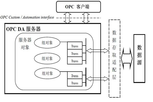 樓宇智能化系統的集成還需要仰仗OPC技術！