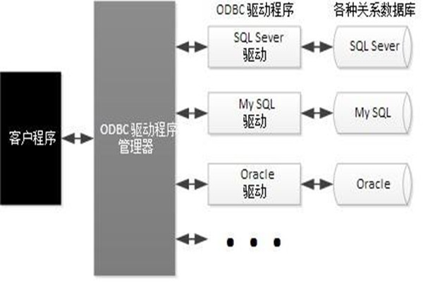 ODBC技術實現了樓宇自動化系統的集成！