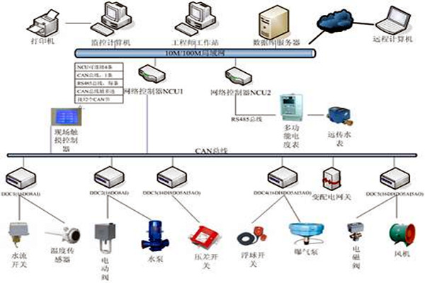 樓宇自控技術的應用現狀！