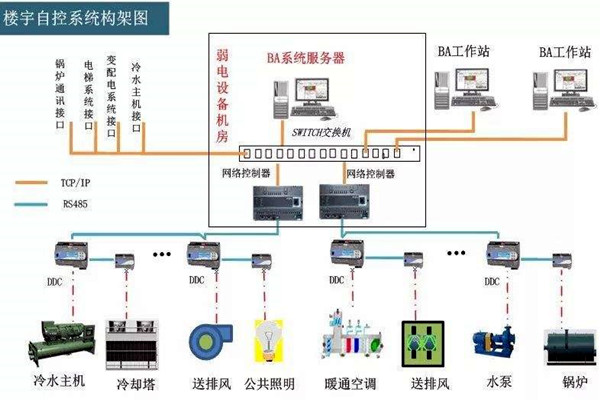 樓宇自控系統的工程范圍有哪些？