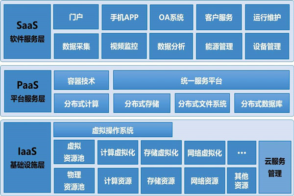 基于云平臺的樓宇自控系統構架！