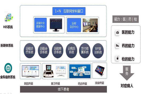 樓宇自控的信息智能引導及發布讓就診更科學！