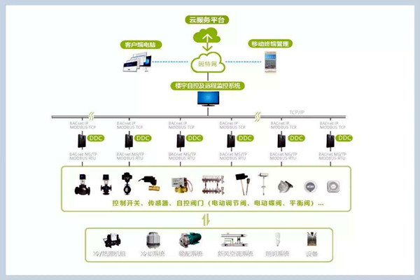 樓宇自控系統施工管理的規范化、標準化！