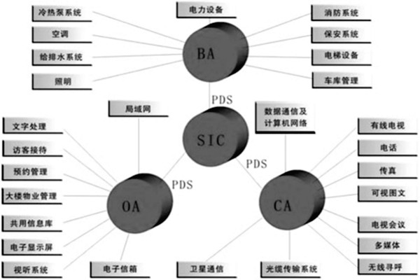 樓宇控制系統是什么意思？有什么特點？