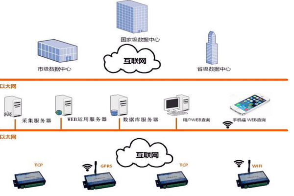 樓宇智能化系統的網絡規劃和平臺建設！