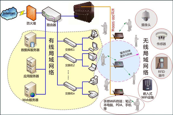 智能樓宇控制系統數字化的網絡共享傳輸！