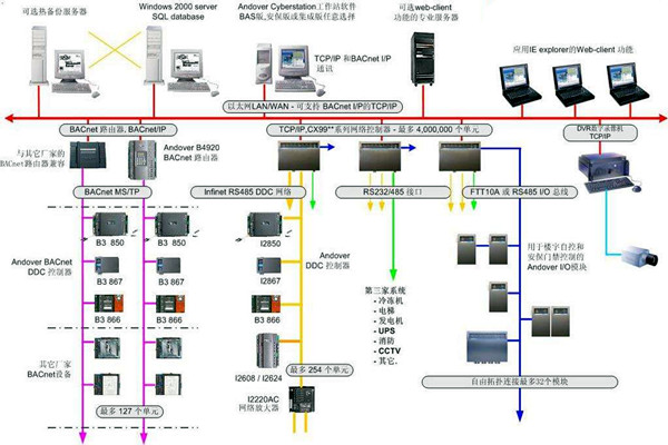 樓宇自控系統建設與相關專業的配合！