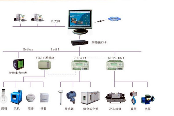 智能樓宇控制系統的調試、試運行及驗收！(圖2)