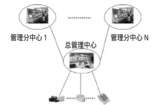 大型樓宇樓宇智能化系統的研發思路！