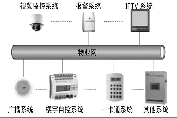 智能樓宇自控系統如何選擇系統總線？